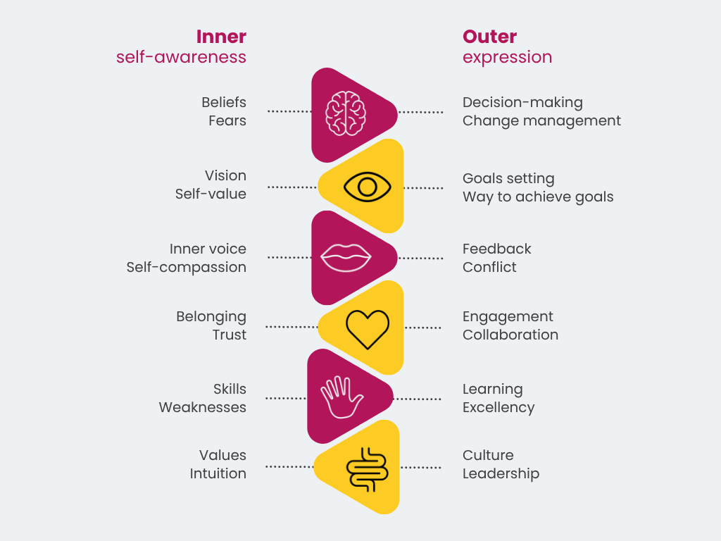 Collective Development Graphs Judit Saez Diagram showing six inner-outer dimensions of development, from beliefs and vision to decision-making and leadership